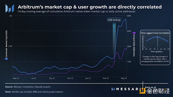 Messari：从财富效应到有机增长，揭示优质项目的成功之道