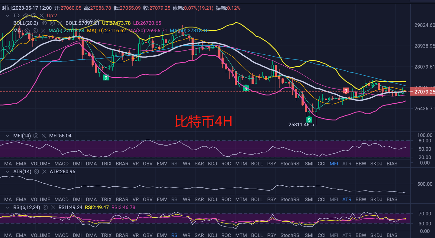 517比特币继续弱势震荡保持原有策略不变