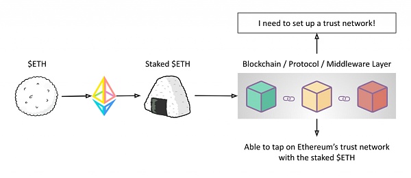 探究以太坊再质押协议EigenLayer：让应用链可以共享以太坊生态安全性