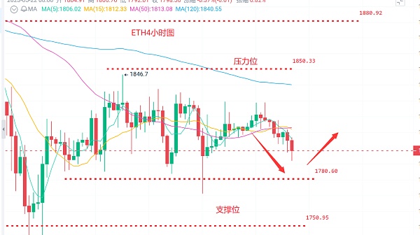 522比特币（BTC）以太坊（ETH）最新行情分析及交易策略