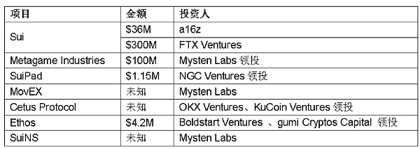 不容错过的新公链参与机会 盘点Sui Network发展历程