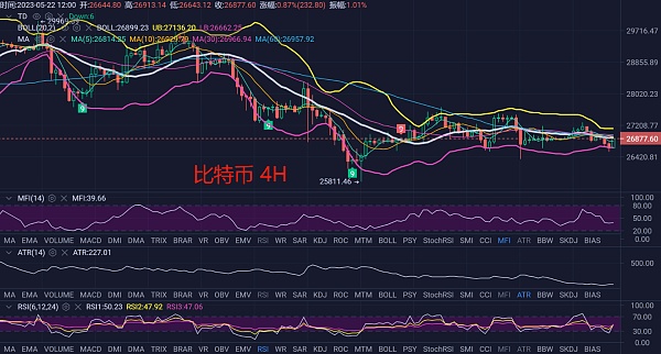 522币圈行情解析双币继续震荡抉择方向