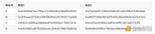 為什么NFT交易平臺(tái)遏制洗盤行為迫在眉睫