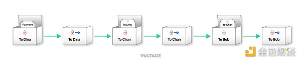 闪电网络中的洋葱路由是什么及其工作原理