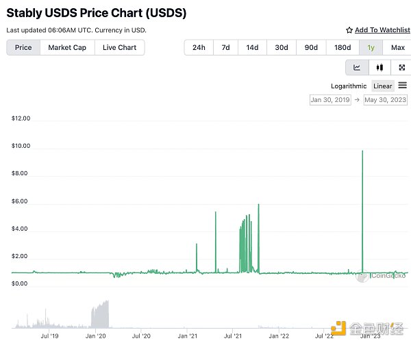 被質(zhì)疑蹭熱度、信息不透明？一文了解Ordinals上的穩(wěn)定幣Stably USD