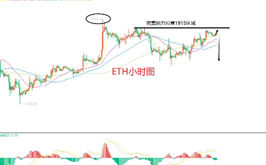6月3日、BTC（合约）ETH（合约）行情解析及操作