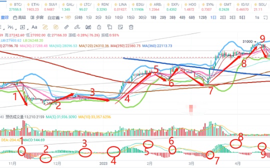 指标之王（看懂价值10个BTC）
