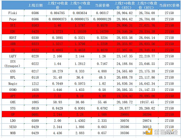Binance新幣投資收益分析：Top1的專屬詛咒
