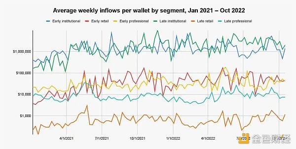 解读Chainalysis研究报告:散户、老手和机构们,如何给交易所贡献价值?