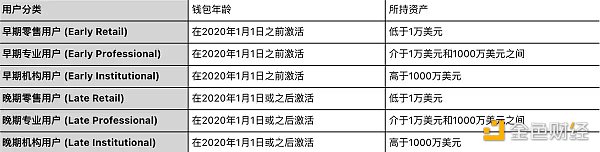 解读Chainalysis研究报告:散户、老手和机构们,如何给交易所贡献价值?