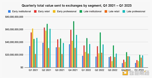 解读Chainalysis研究报告:散户、老手和机构们,如何给交易所贡献价值?