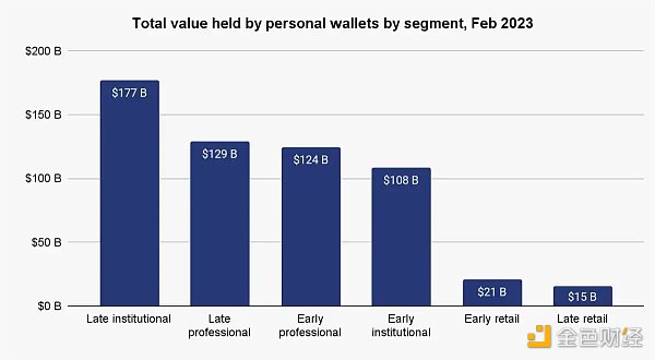 解读Chainalysis研究报告:散户、老手和机构们,如何给交易所贡献价值?