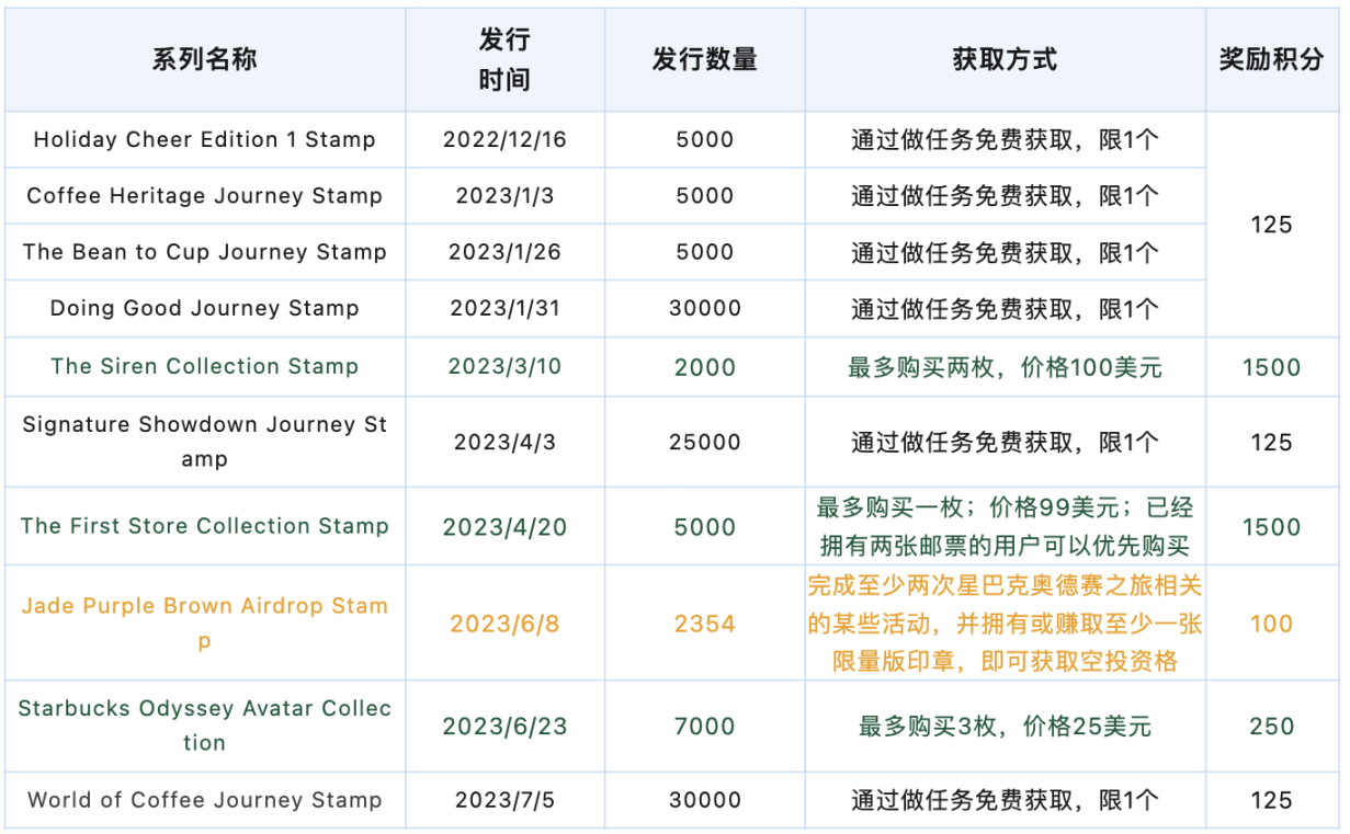 星巴克探索Web3已达半年,奥德赛计划都做了哪些事情?