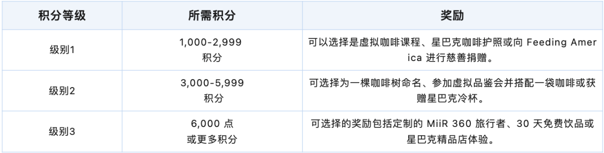 星巴克探索Web3已达半年,奥德赛计划都做了哪些事情?