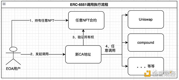 NFT即钱包？客观分析ERC6551优缺点