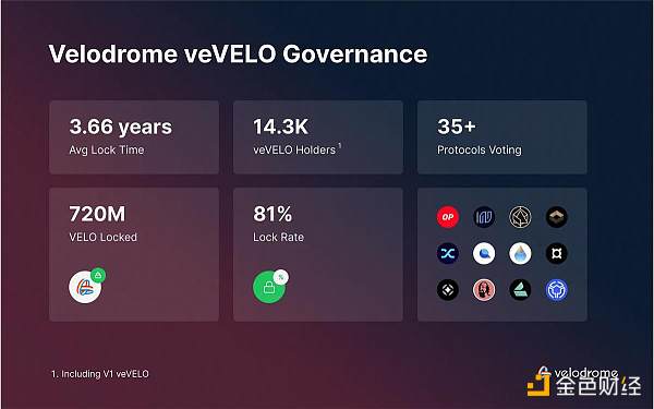 速览Velodrome V2：进一步提升资产效率，增强OP超级链愿景
