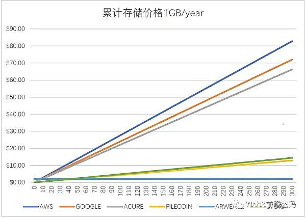 存储计费  第1张