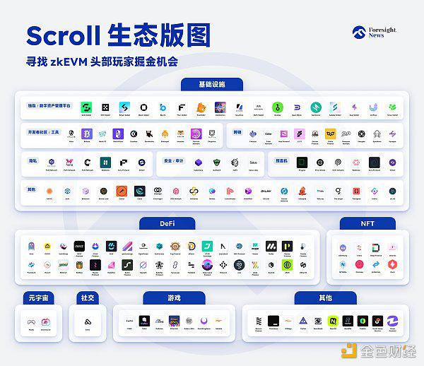 tp钱包APP|Scroll 生态大盘点：寻找 zkEVM 头部玩家掘