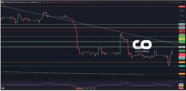 FTX 恐慌过后比特币恢复元气：下一步是什么？