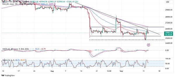 比特币价格分析：BTC会继续上涨吗？