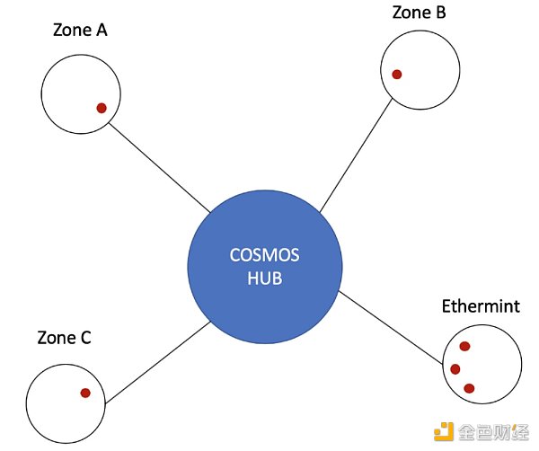 Cosmos & Polkadot V.S Layer2 Stacks篇章(一)：技术方案梳理