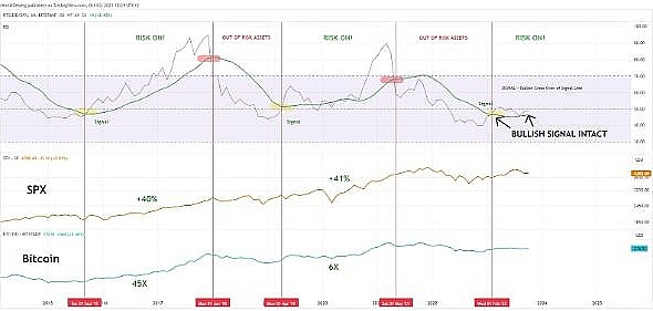 比特币 BTC 落后于标准普尔 500 SPX 但看涨信号证实牛市