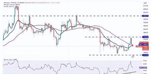 山寨币前景未卜 比特币（BTC）和以太坊（ETH）价格走势深度分析