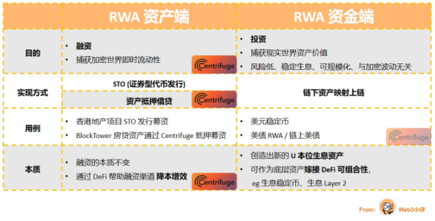 从 RWA 本质，看去中心化资产融资协议 Centrifuge