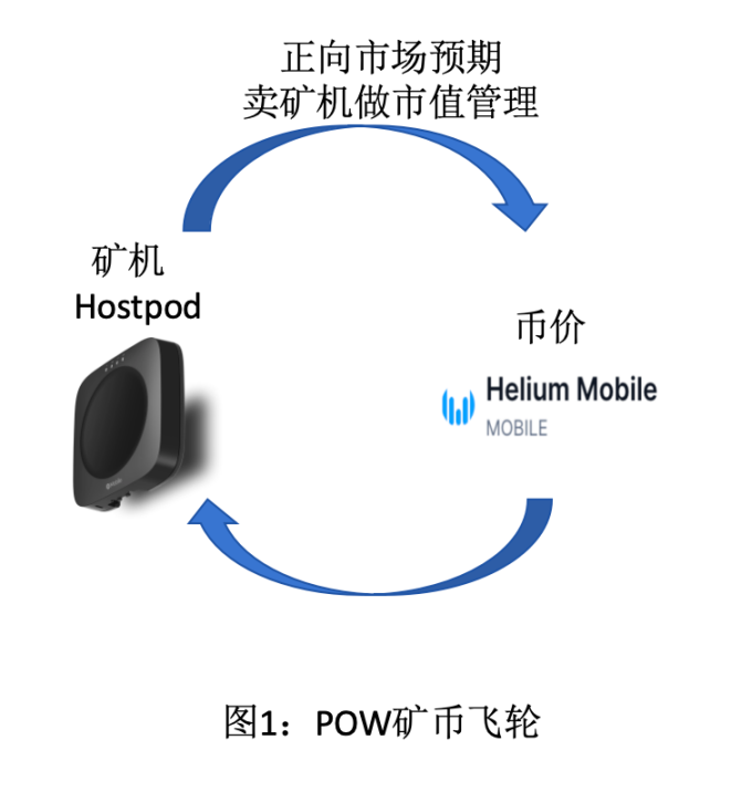 火热的 Helium Mobile ，究竟是史诗级 DePIN 革命还是旁氏骗局？