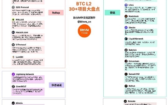 BTC Layer2生态30+项目大盘点