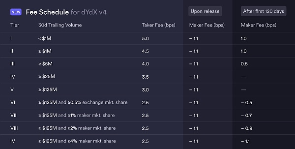 dYdX坐稳去中心化永续合约头把交椅，dYdX Chain做对了什么？