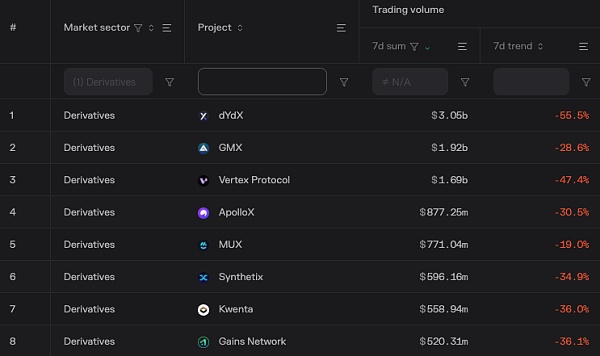 dYdX坐稳去中心化永续合约头把交椅，dYdX Chain做对了什么？