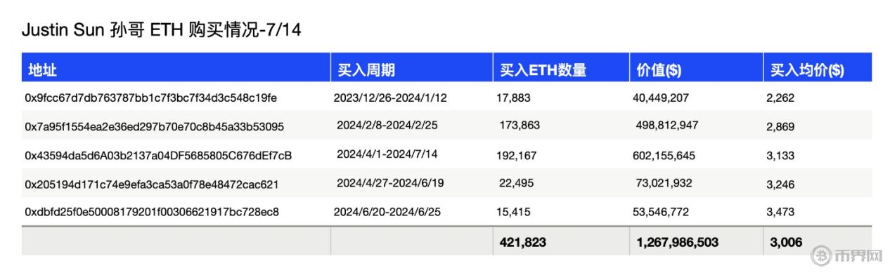 孙宇晨持仓22亿美元70万枚ETH：迎接以太坊ETF利好，市场影响与投资机会-网创圈