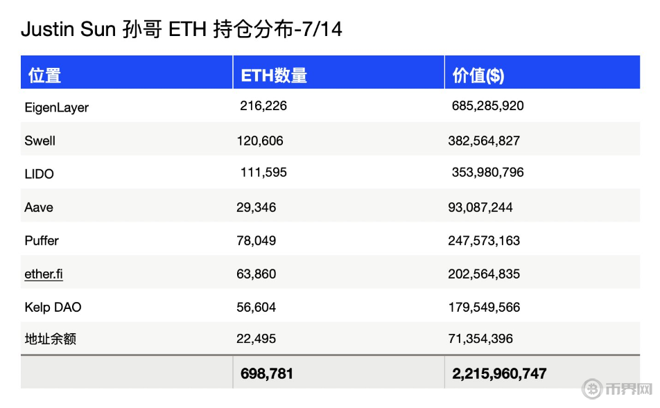 孙宇晨持仓22亿美元70万枚ETH