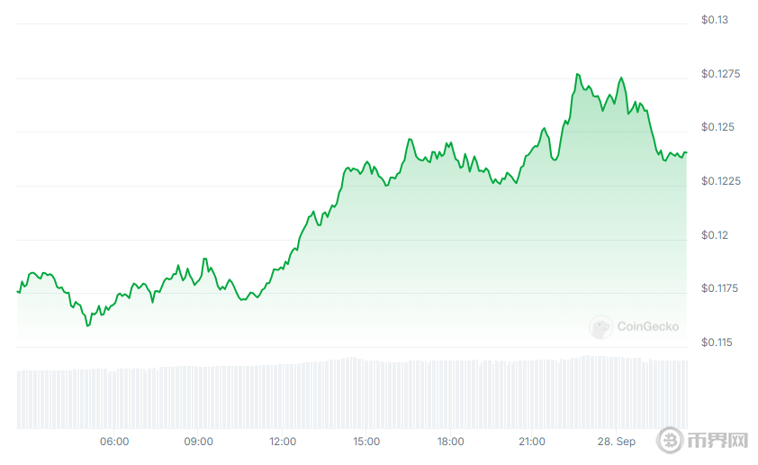 1727578287220912.png 狗狗币走势.png