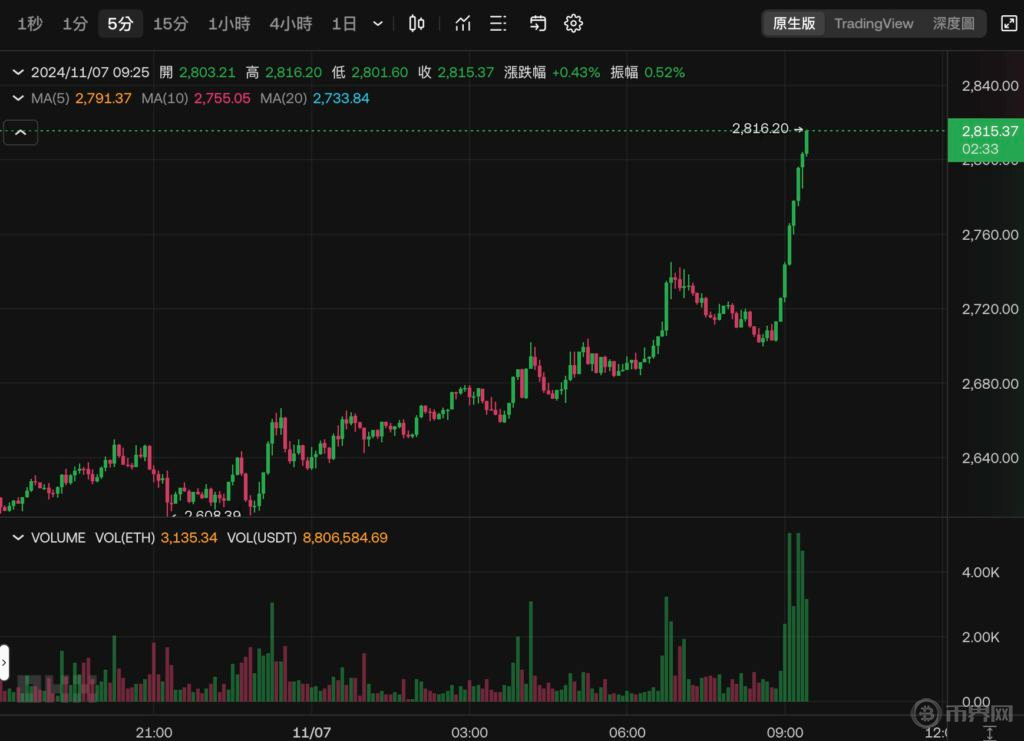 1730944273369687.png 以太坊走势.png