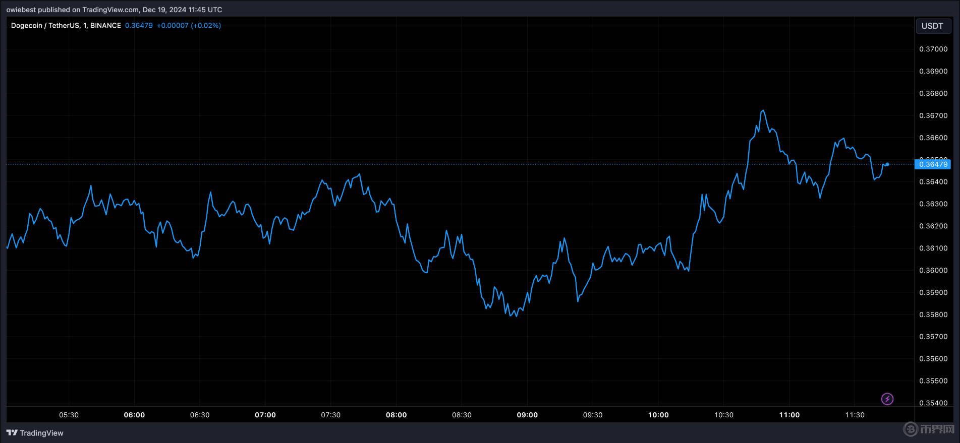 1734668442785316.jpg DOGE势头.jpg