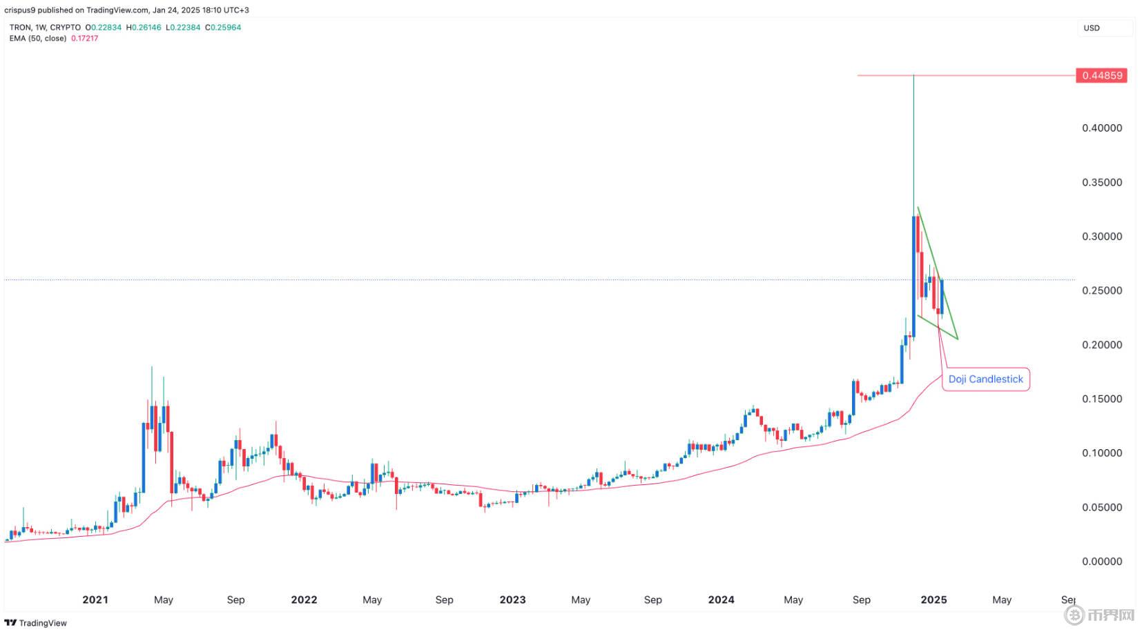 TRX 价格形成下降楔形形态.jpg