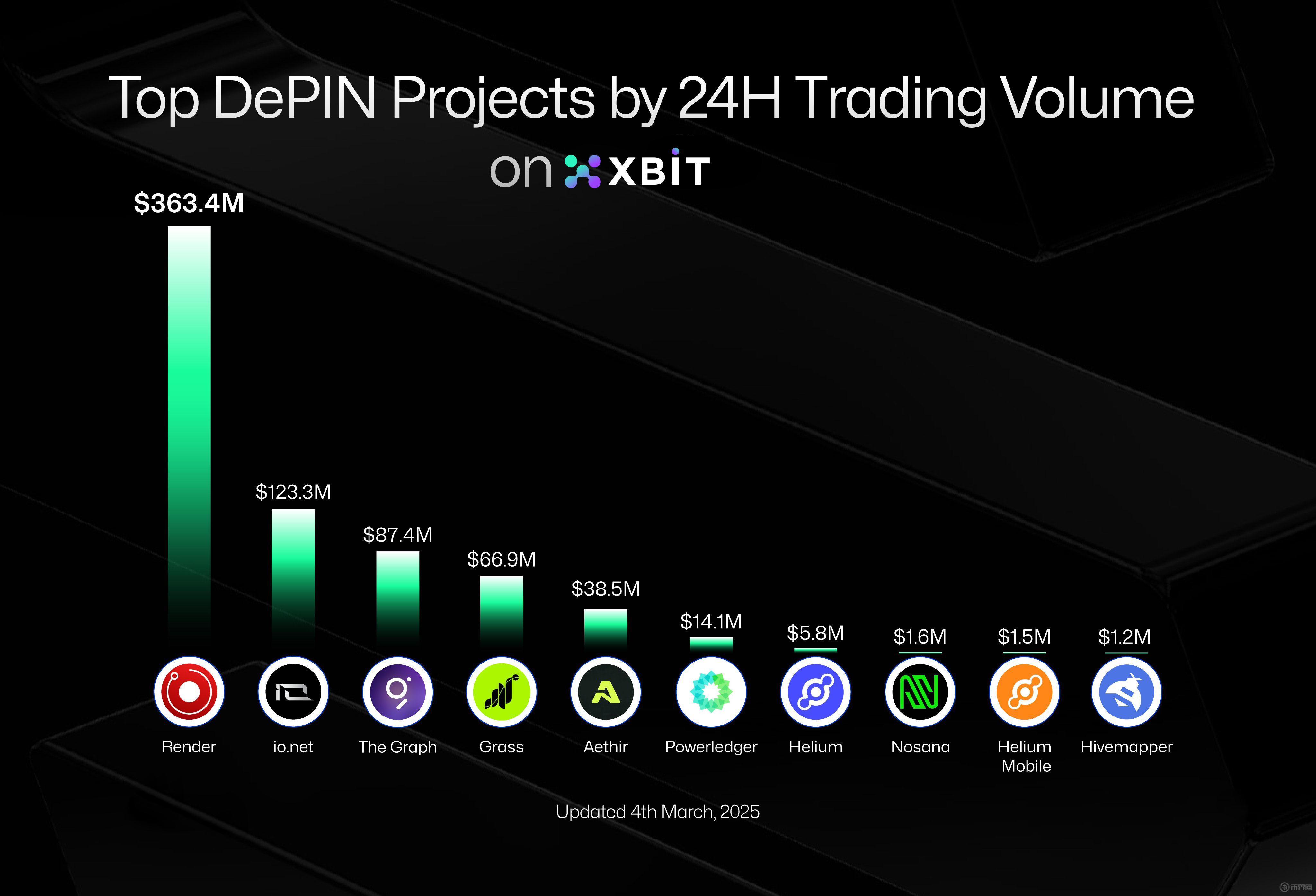 XBIT引爆2025：抗量子DEX如何让暴跌中比特币交易暴涨200%？安全与暴利兼得新范式
