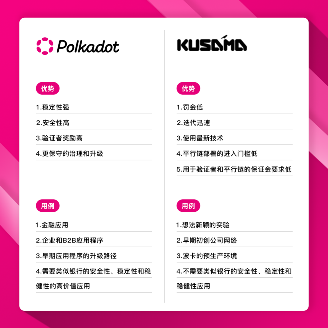 Polkadot和Kusama之间究竟有什么区别？