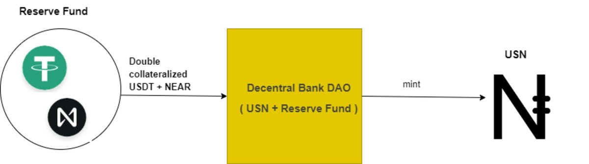 NEAR的算法穩定幣USN與UST有差異?