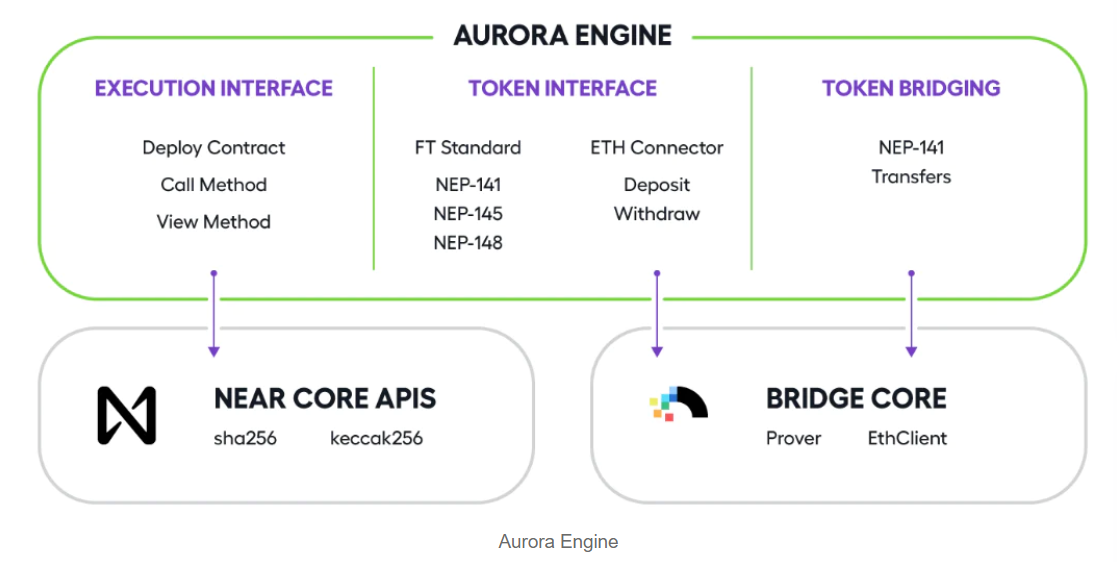 NEAR上的极光世界：全文解读 EVM 兼容链 Aurora 及其产品线