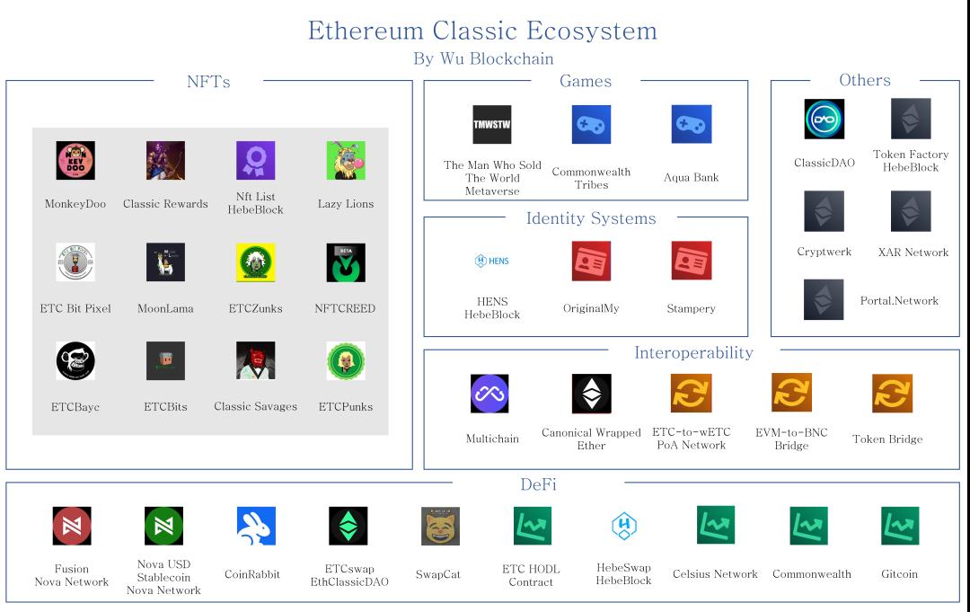 ETC 承接 ETHPOW？老牌公链 ETC 链上 38 个项目生态现状