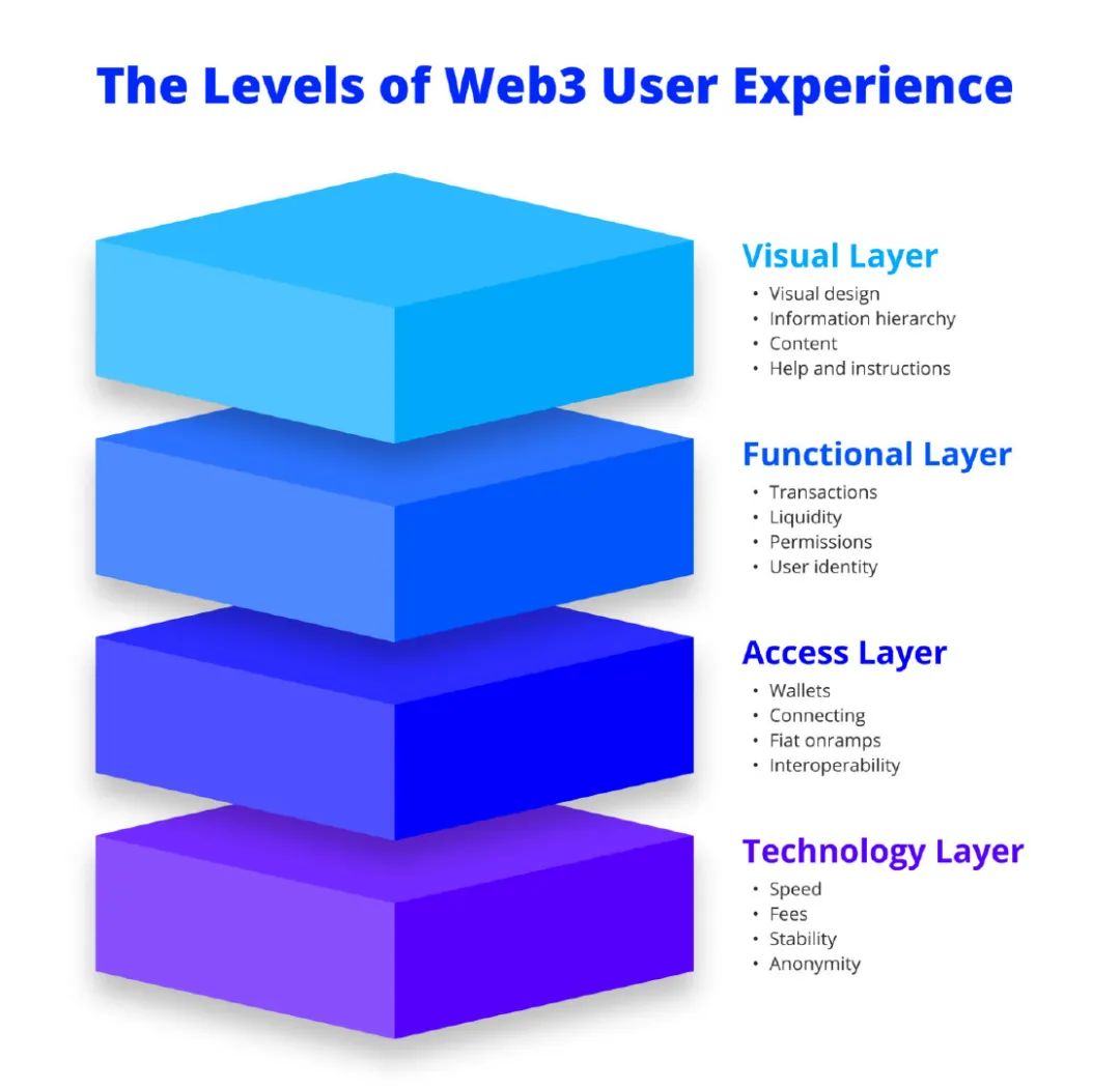 剖析 Web3 用户体验四个层次：如何创造良好的用户体验？