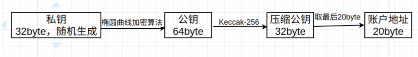 账户抽象与EIP-4337简析：未来智能合约钱包将如何实现？