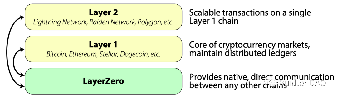 Buidler DAO：我所理解的 Layer0、1、2 层到底是什么？